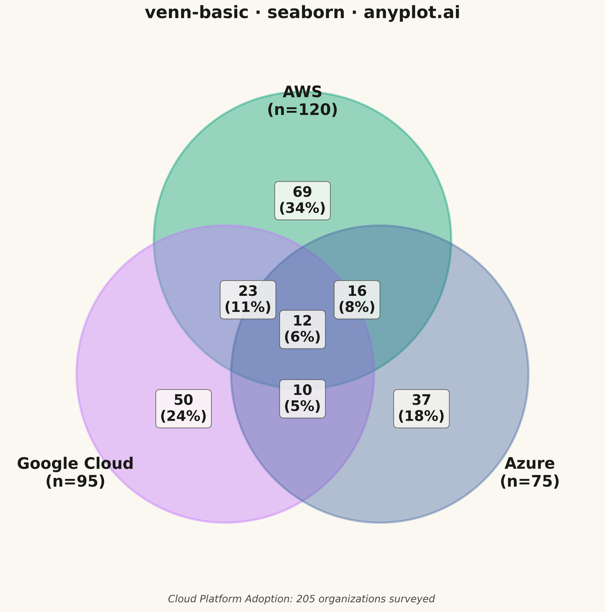 Venn Diagram rendered with Seaborn