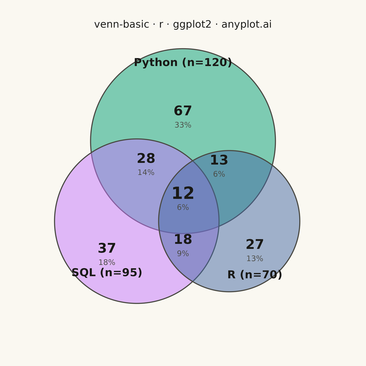 Venn Diagram rendered with ggplot2