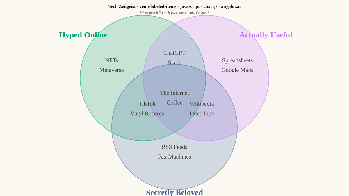 Chartgeist-Style Venn Diagram with Labeled Items rendered with Chart.js