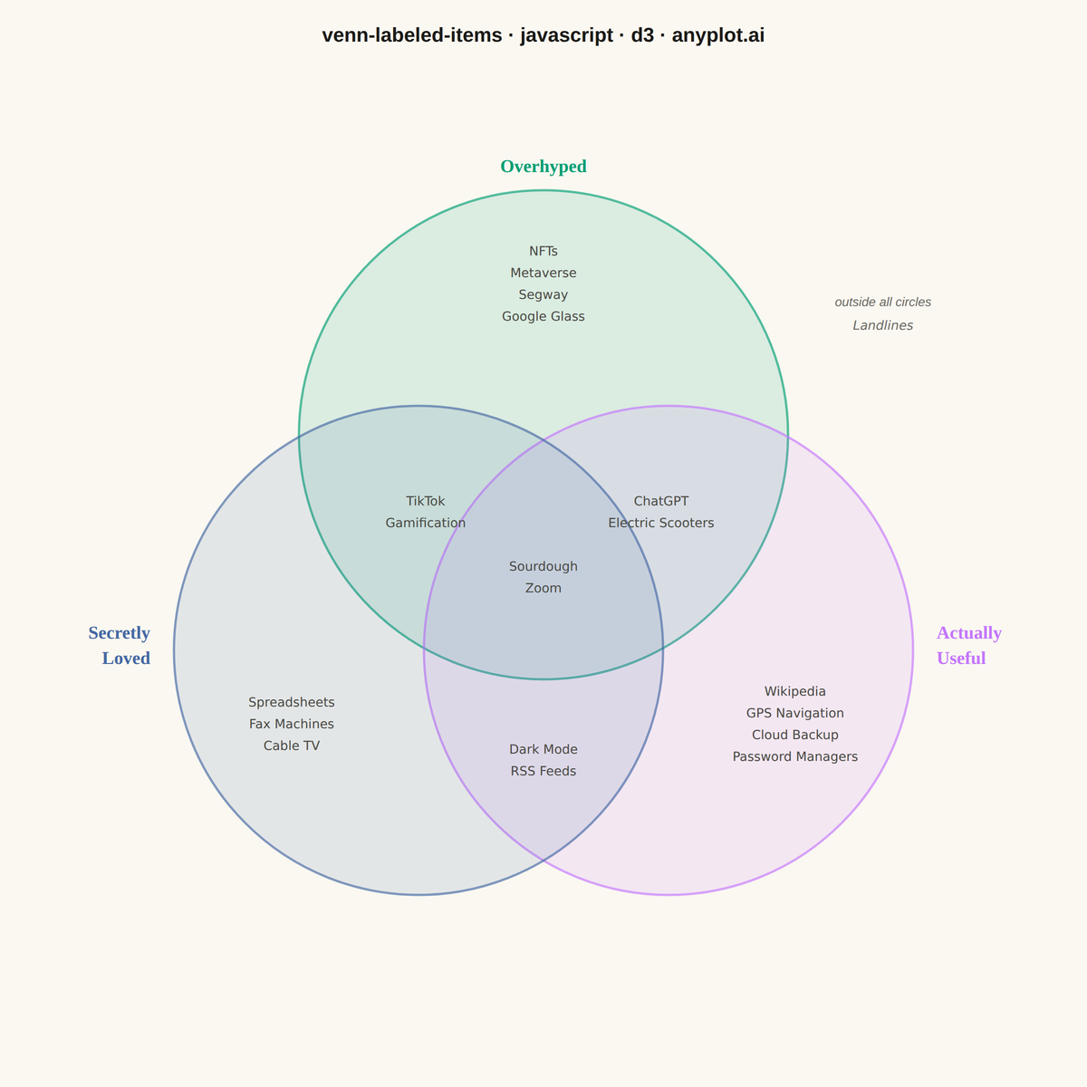 Chartgeist-Style Venn Diagram with Labeled Items rendered with D3.js
