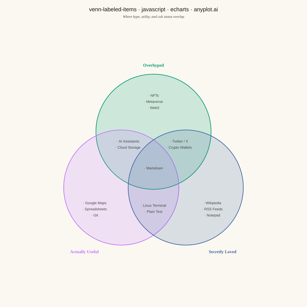 Chartgeist-Style Venn Diagram with Labeled Items rendered with Apache ECharts