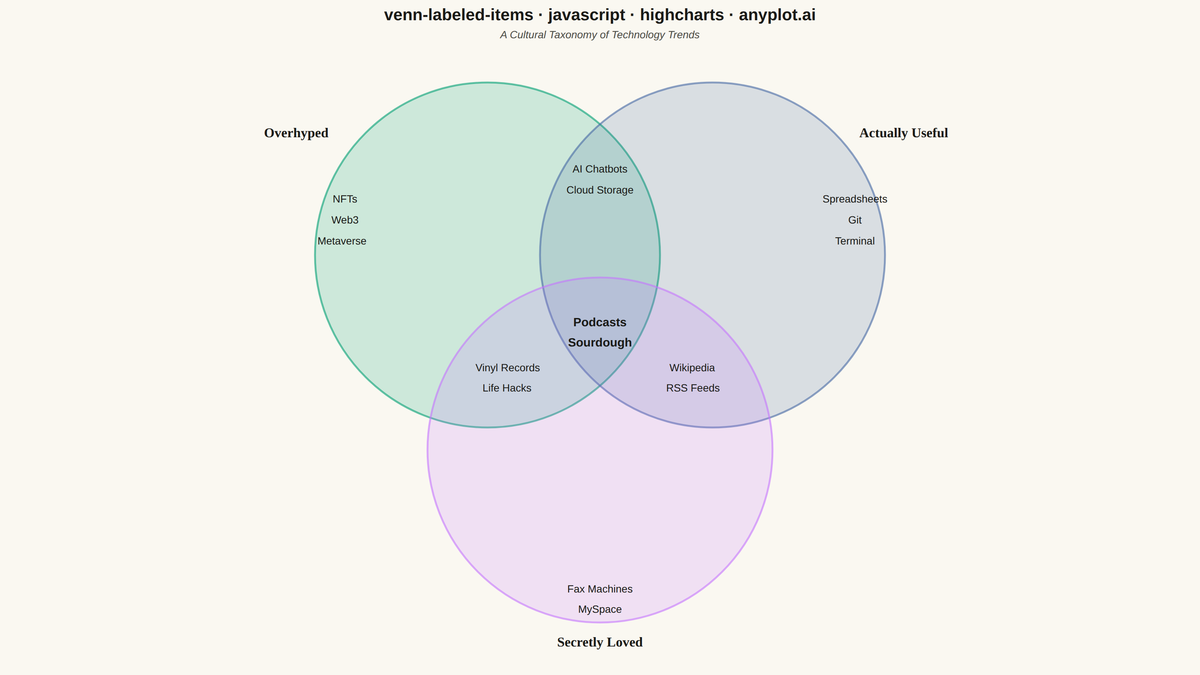 Chartgeist-Style Venn Diagram with Labeled Items rendered with Highcharts