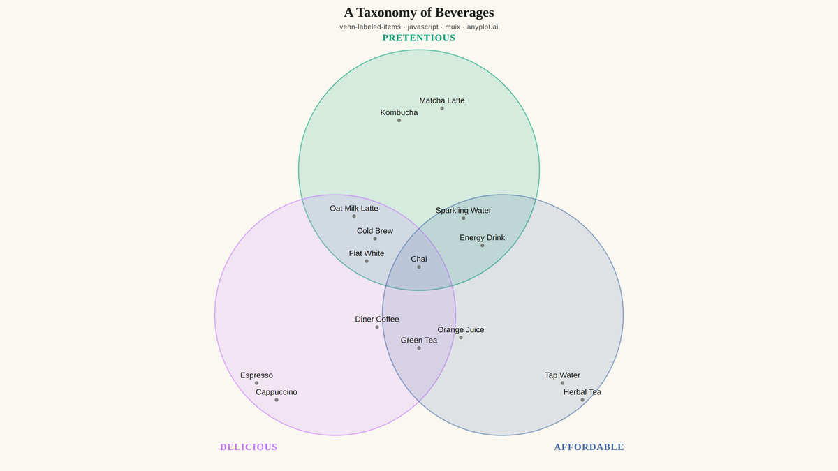 Chartgeist-Style Venn Diagram with Labeled Items rendered with MUI X Charts