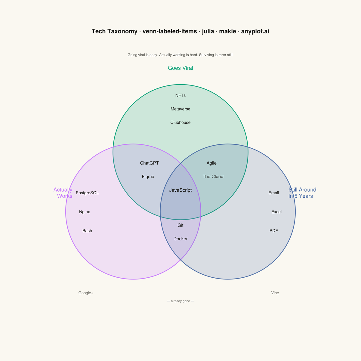 Chartgeist-Style Venn Diagram with Labeled Items rendered with Makie.jl