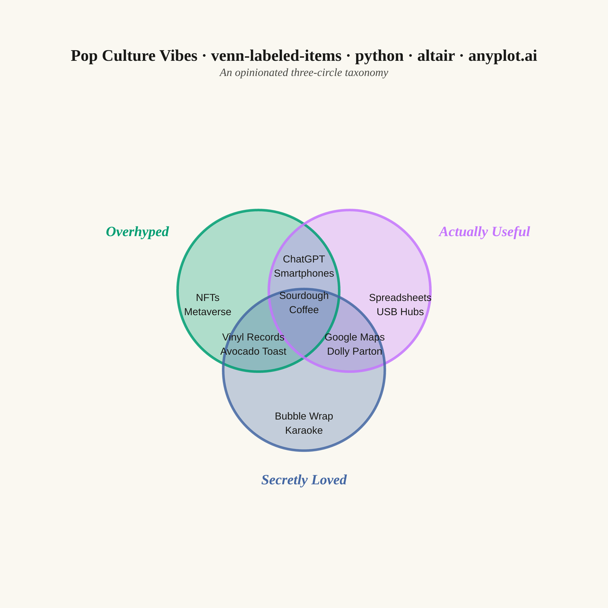 Chartgeist-Style Venn Diagram with Labeled Items rendered with Altair