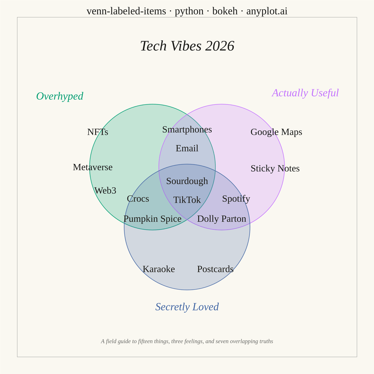 Chartgeist-Style Venn Diagram with Labeled Items rendered with Bokeh