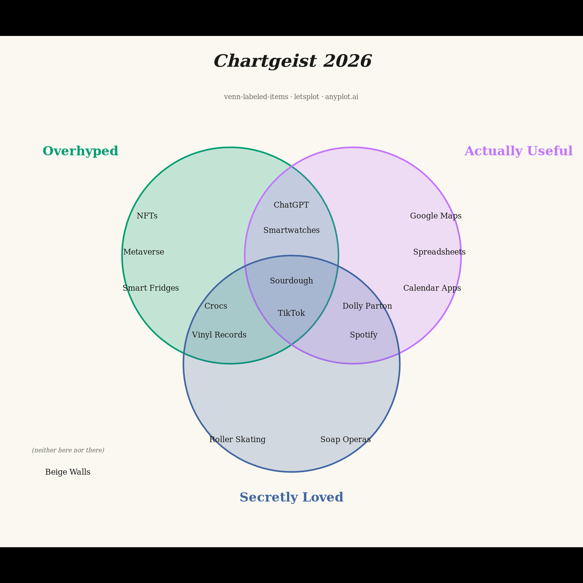 Chartgeist-Style Venn Diagram with Labeled Items rendered with lets-plot