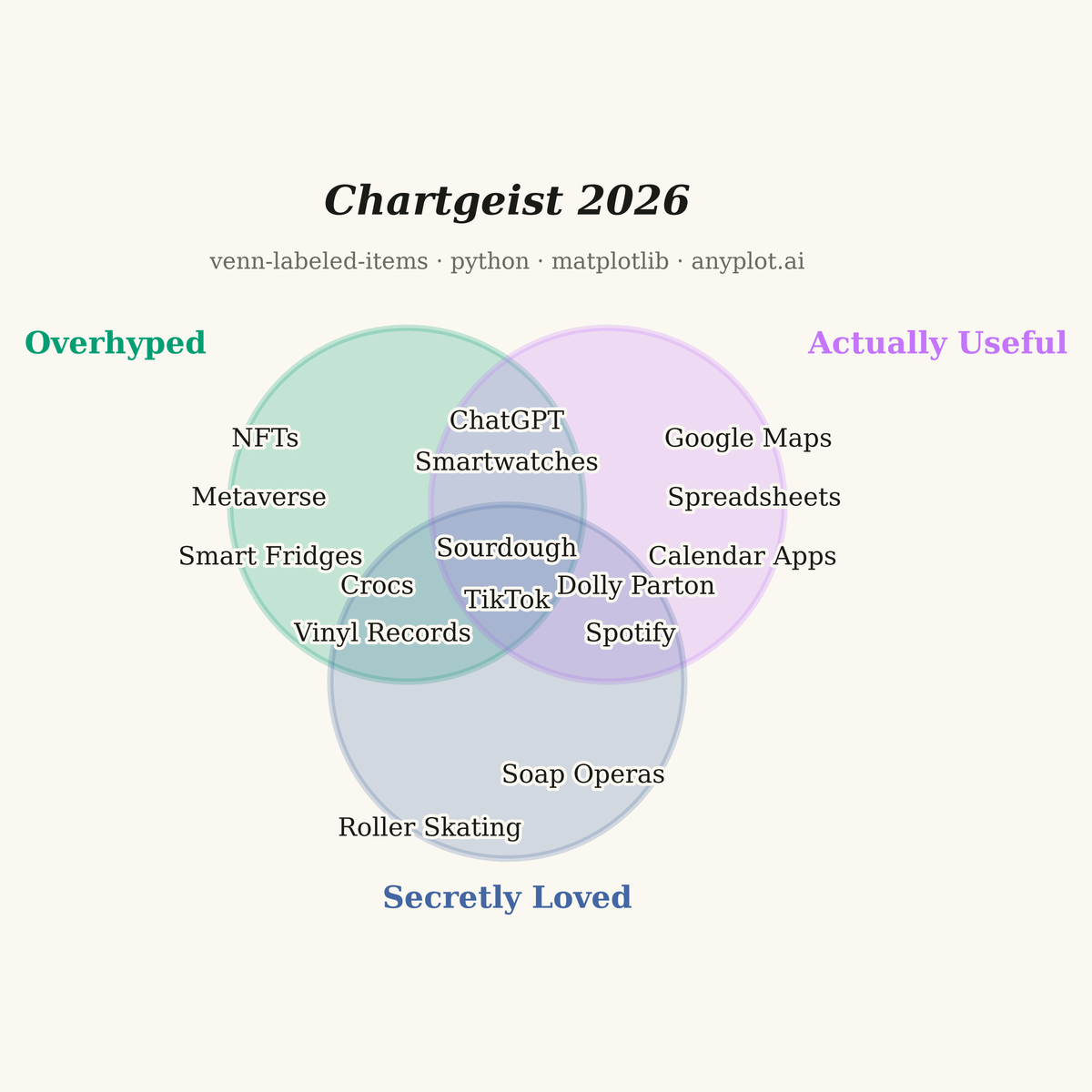 Chartgeist-Style Venn Diagram with Labeled Items rendered with Matplotlib