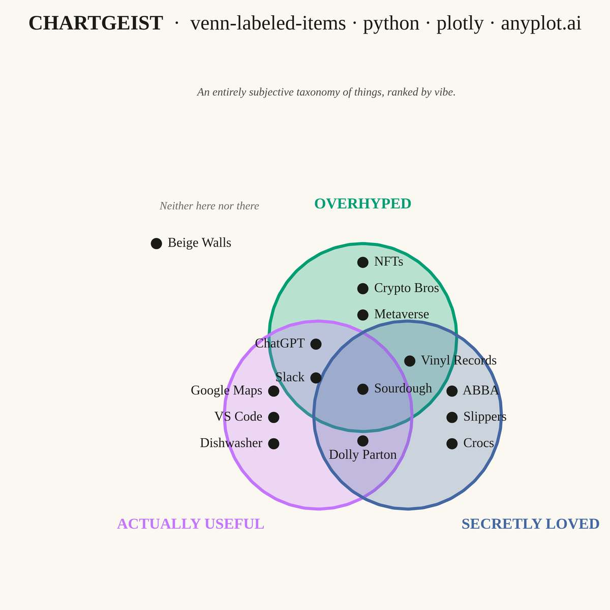 Chartgeist-Style Venn Diagram with Labeled Items rendered with Plotly