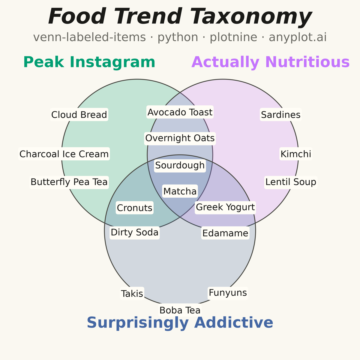 Chartgeist-Style Venn Diagram with Labeled Items rendered with plotnine