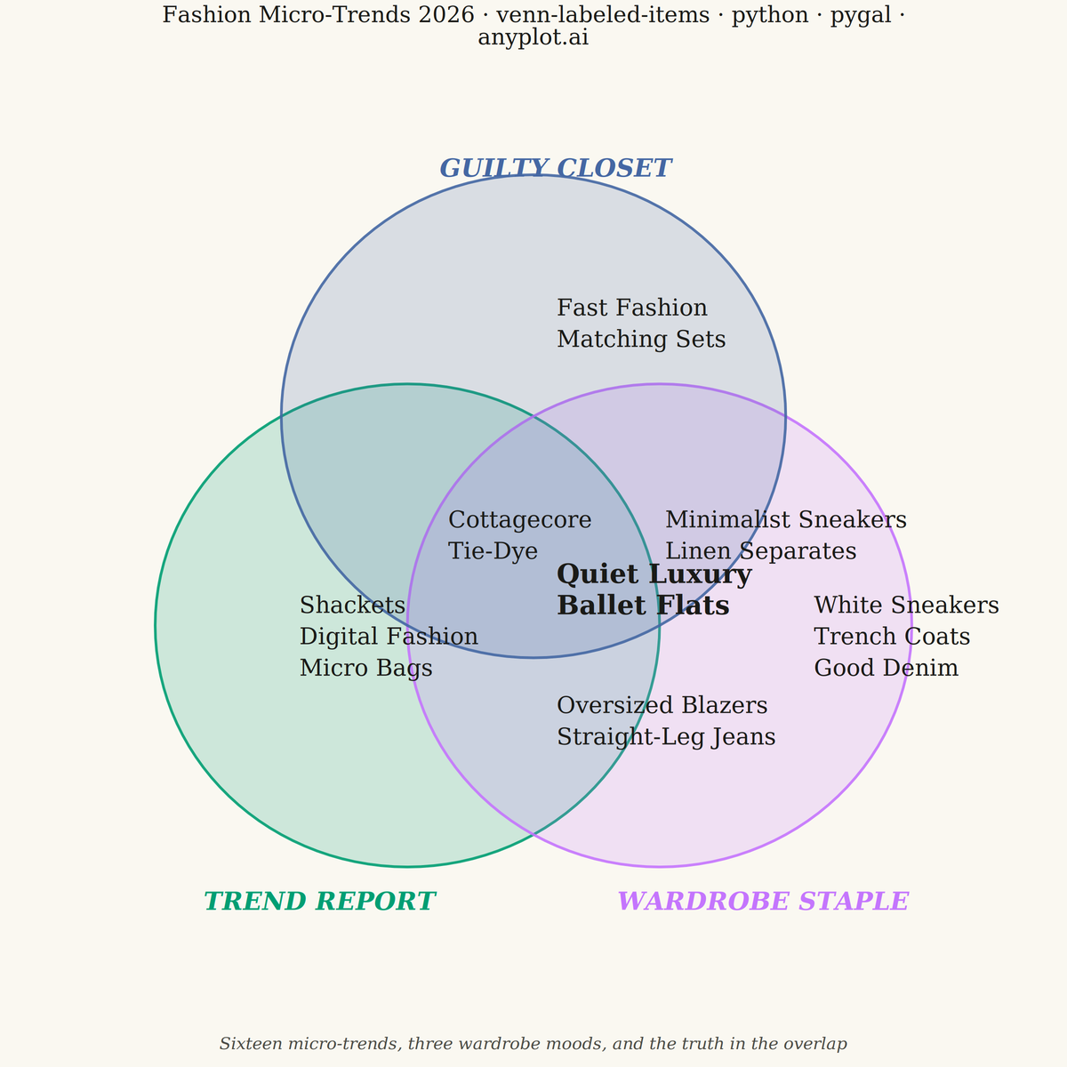 Chartgeist-Style Venn Diagram with Labeled Items rendered with Pygal