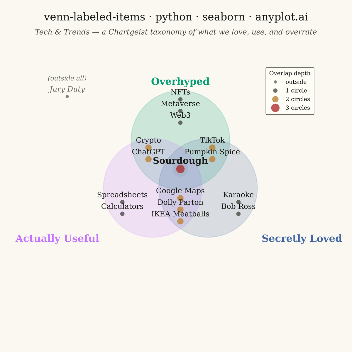 Chartgeist-Style Venn Diagram with Labeled Items rendered with Seaborn
