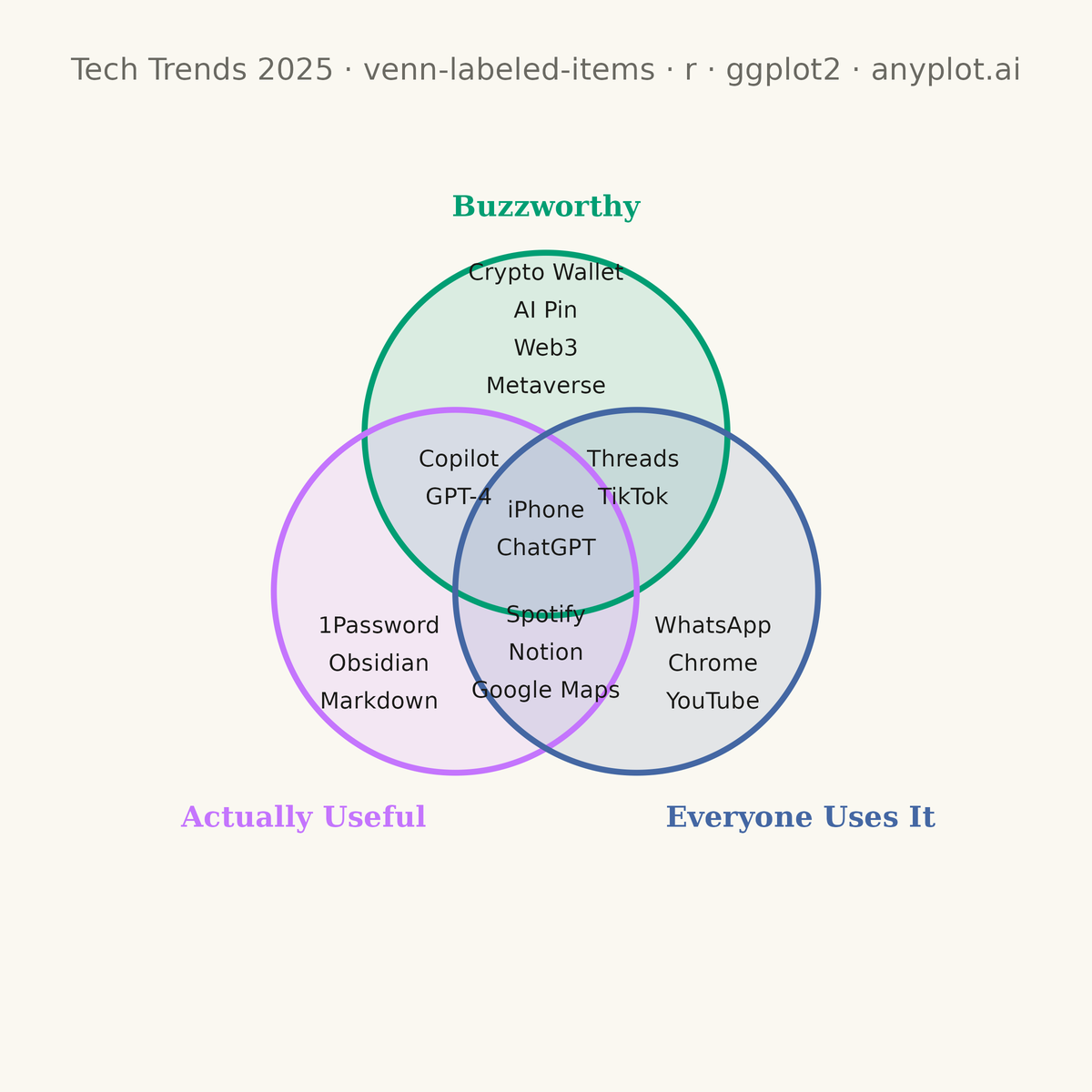 Chartgeist-Style Venn Diagram with Labeled Items rendered with ggplot2