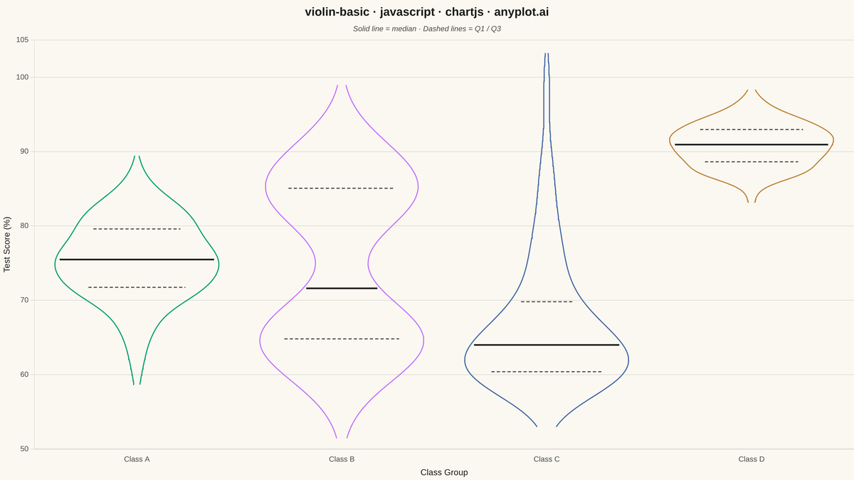 Basic Violin Plot rendered with Chart.js