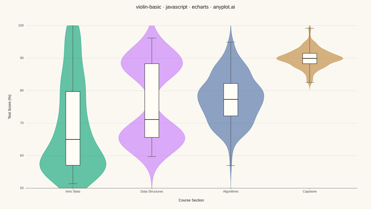 Basic Violin Plot rendered with Apache ECharts
