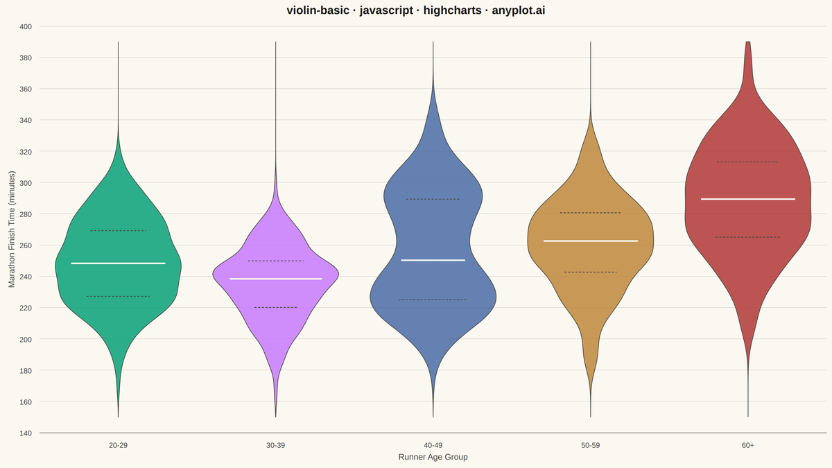 Basic Violin Plot rendered with Highcharts