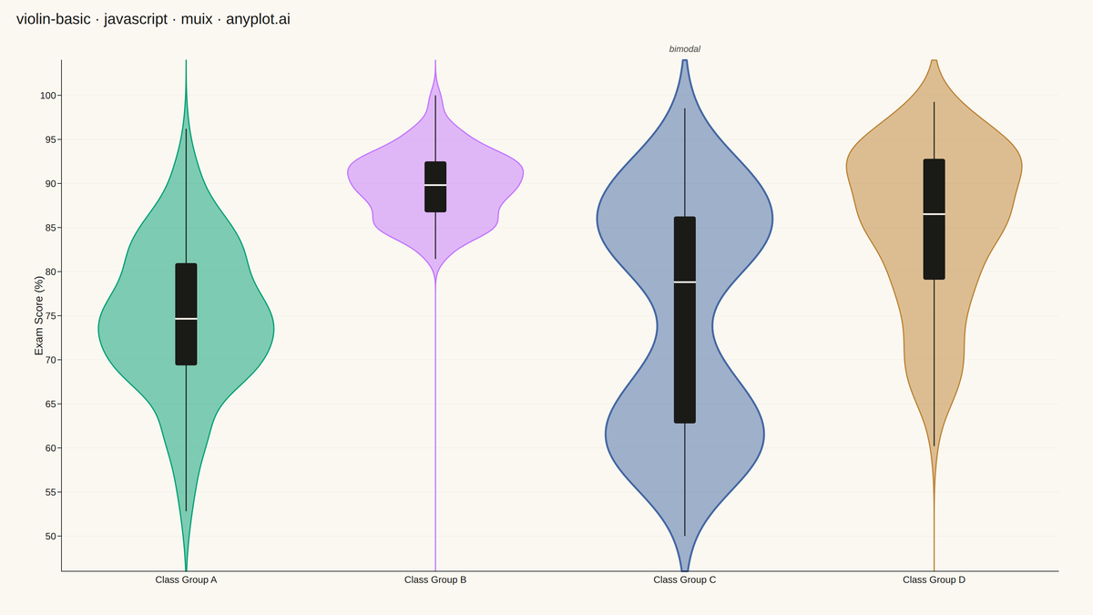 Basic Violin Plot rendered with MUI X Charts