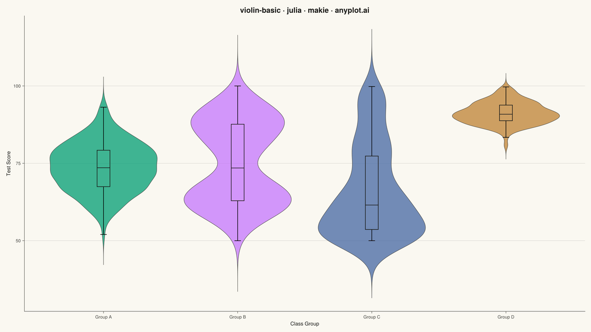Basic Violin Plot rendered with Makie.jl