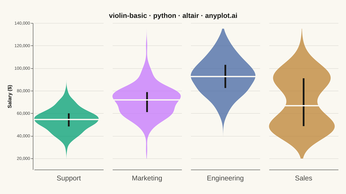 Basic Violin Plot rendered with Altair