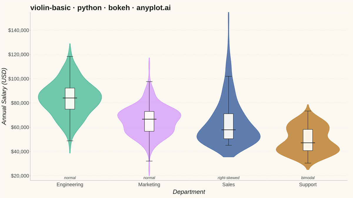 Basic Violin Plot rendered with Bokeh