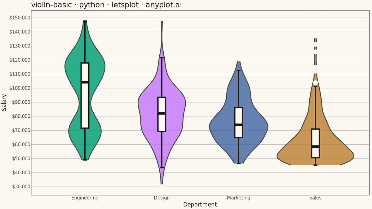 Basic Violin Plot rendered with lets-plot