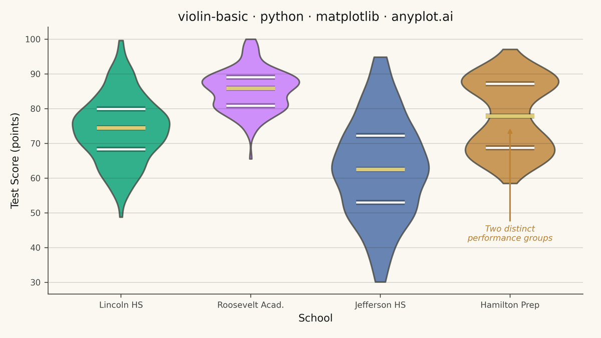 Basic Violin Plot rendered with Matplotlib