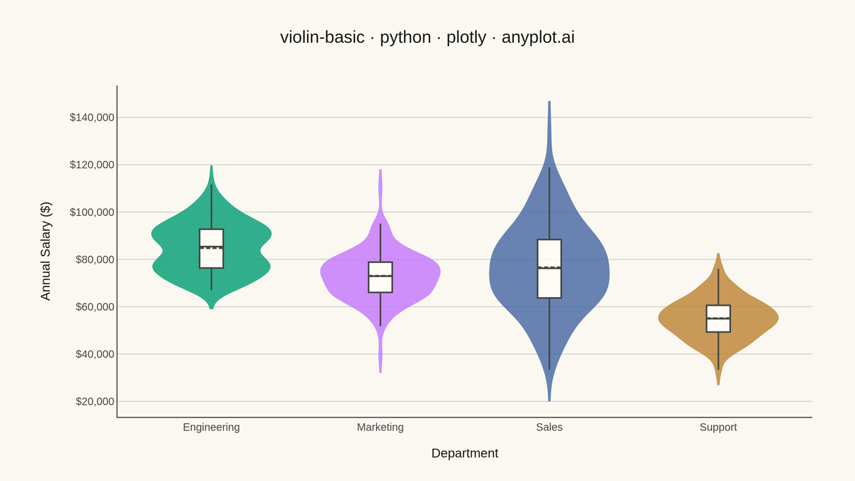Basic Violin Plot rendered with Plotly