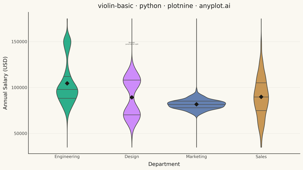 Basic Violin Plot rendered with plotnine