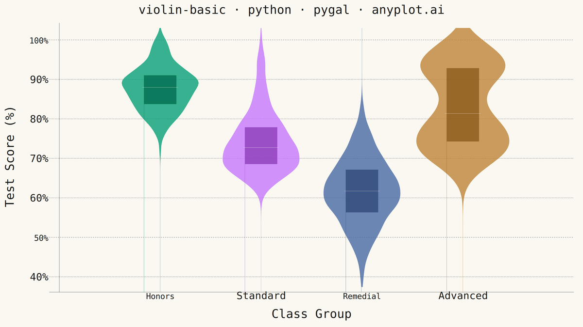 Basic Violin Plot rendered with Pygal