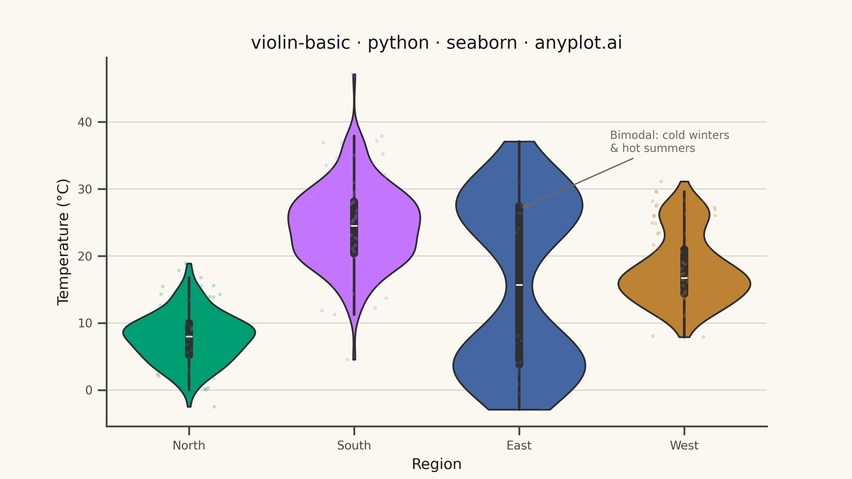 Basic Violin Plot rendered with Seaborn