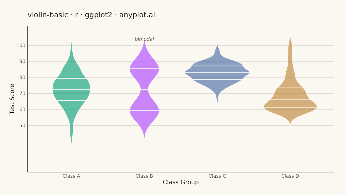 Basic Violin Plot rendered with ggplot2
