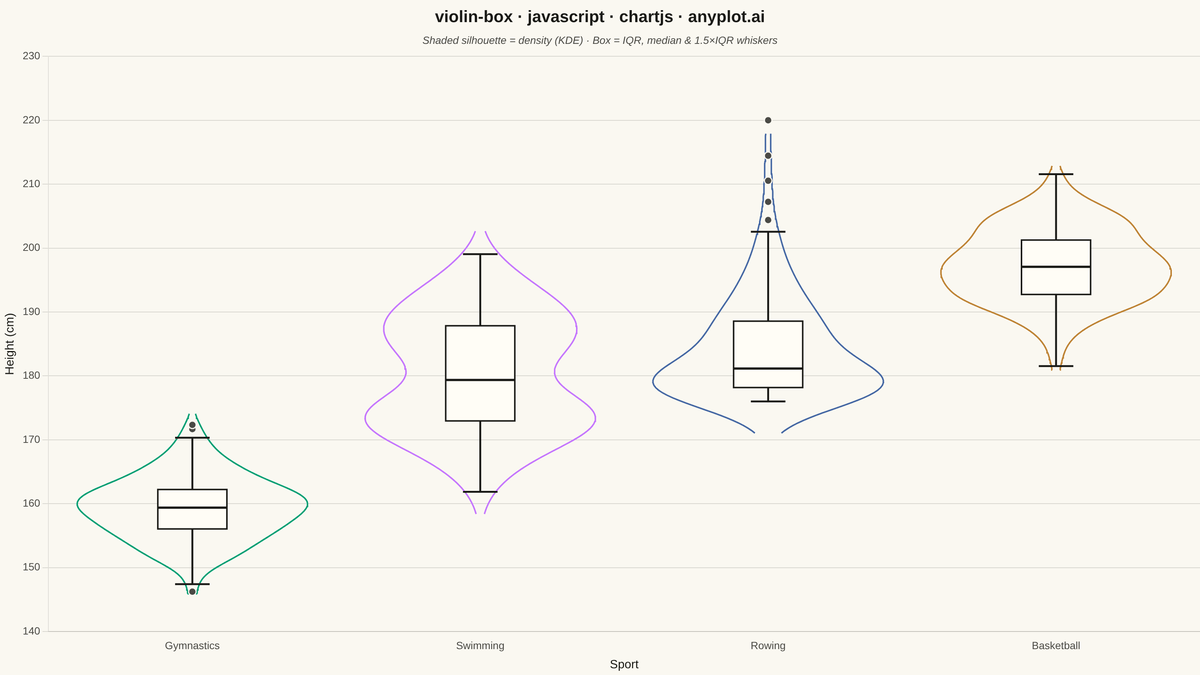 Violin Plot with Embedded Box Plot rendered with Chart.js