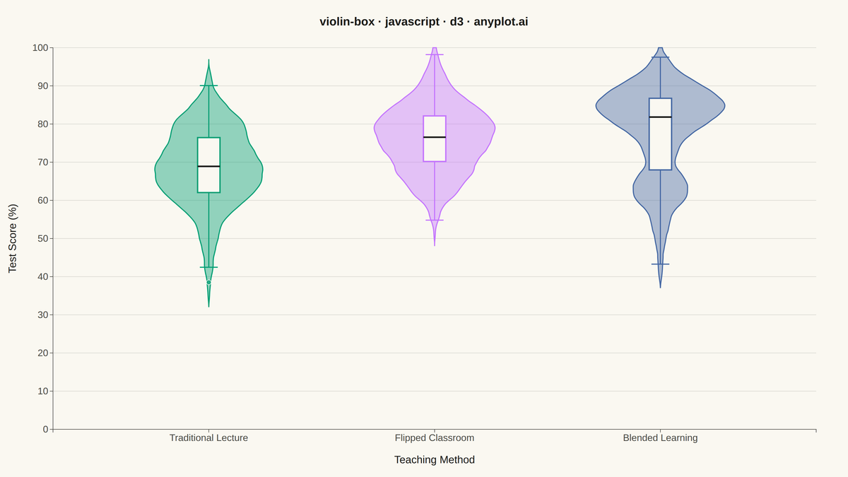 Violin Plot with Embedded Box Plot rendered with D3.js