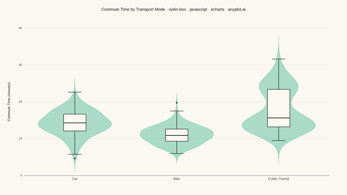 Violin Plot with Embedded Box Plot rendered with Apache ECharts