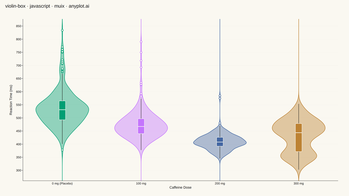 Violin Plot with Embedded Box Plot rendered with MUI X Charts