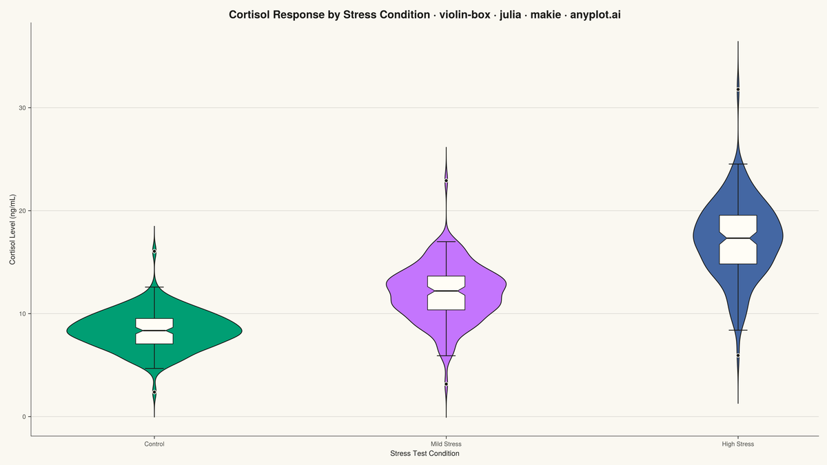 Violin Plot with Embedded Box Plot rendered with Makie.jl