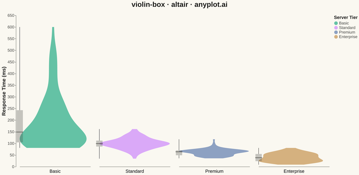 Violin Plot with Embedded Box Plot rendered with Altair