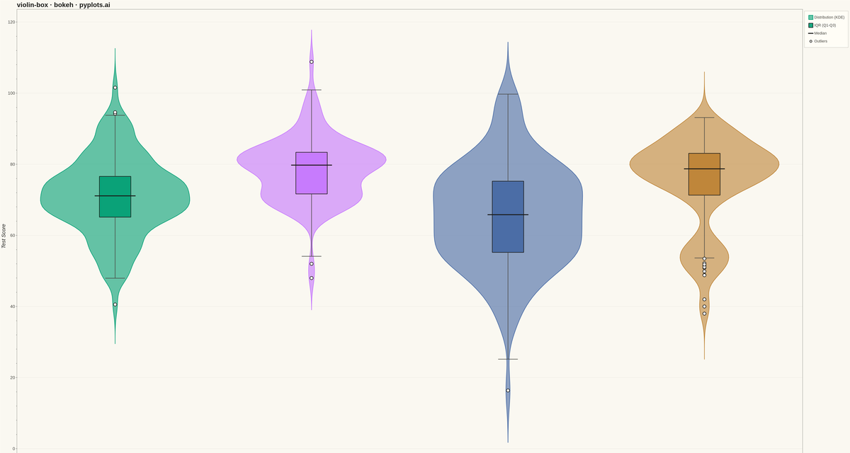 Violin Plot with Embedded Box Plot rendered with Bokeh