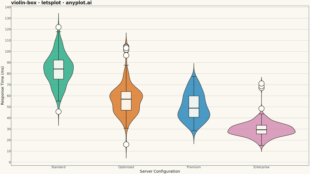 Violin Plot with Embedded Box Plot rendered with lets-plot