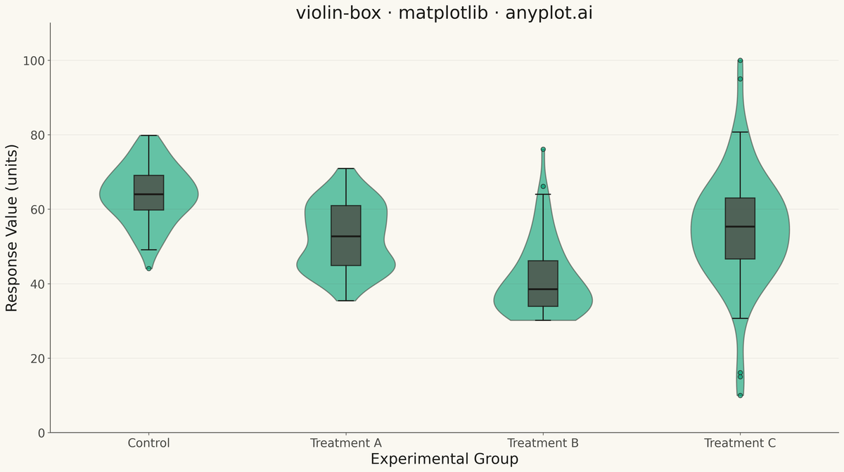 Violin Plot with Embedded Box Plot rendered with Matplotlib