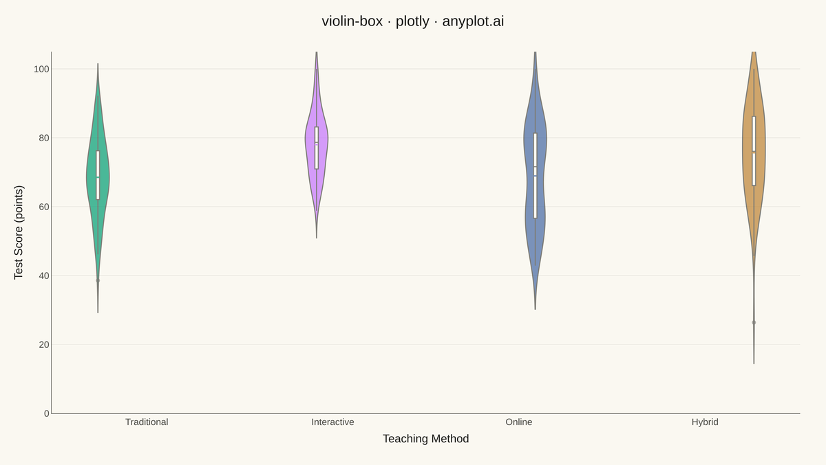 Violin Plot with Embedded Box Plot rendered with Plotly