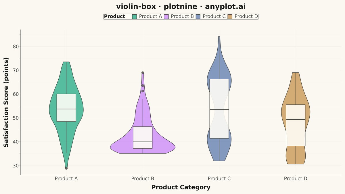 Violin Plot with Embedded Box Plot rendered with plotnine