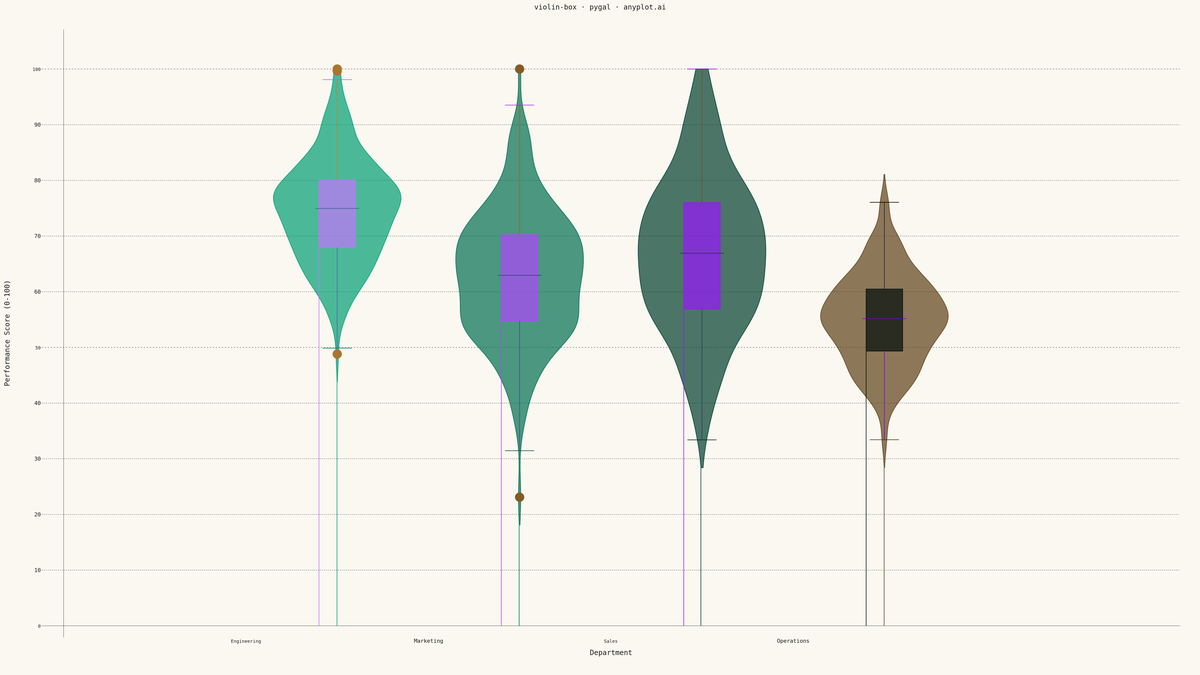 Violin Plot with Embedded Box Plot rendered with Pygal