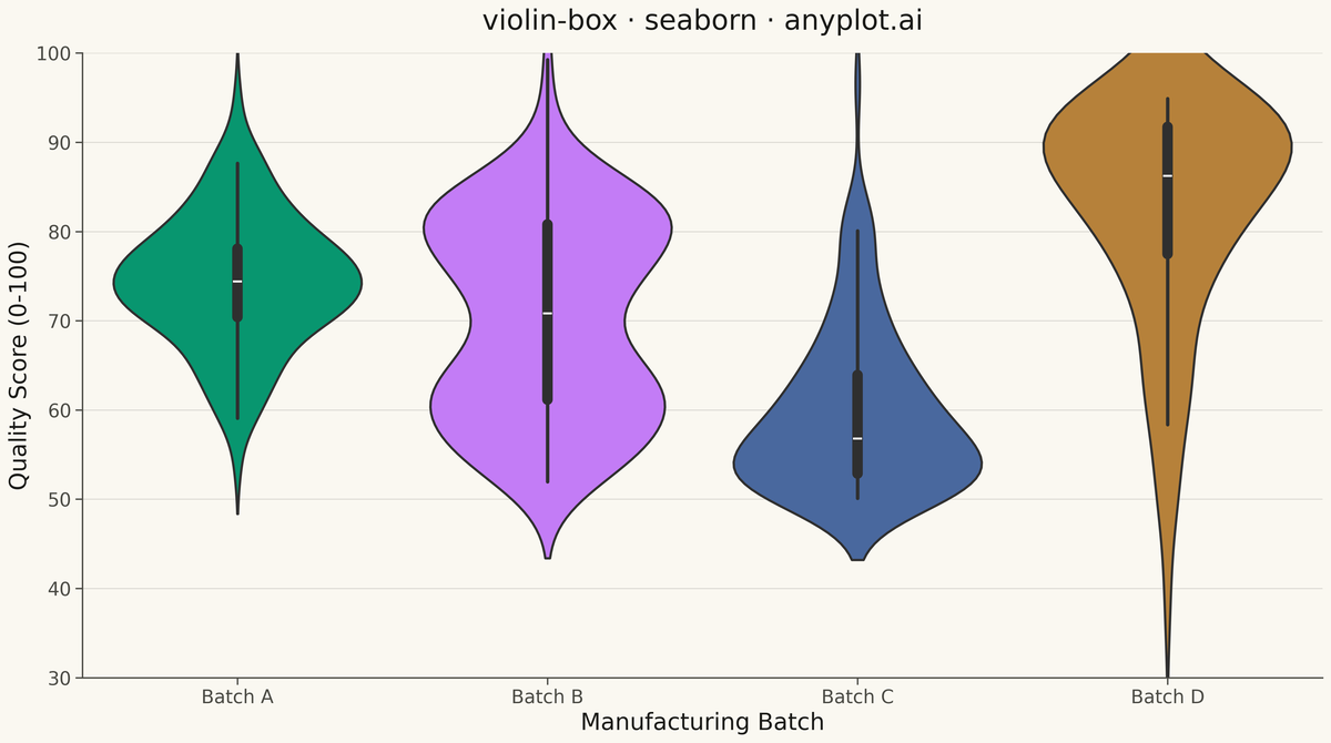 Violin Plot with Embedded Box Plot rendered with Seaborn