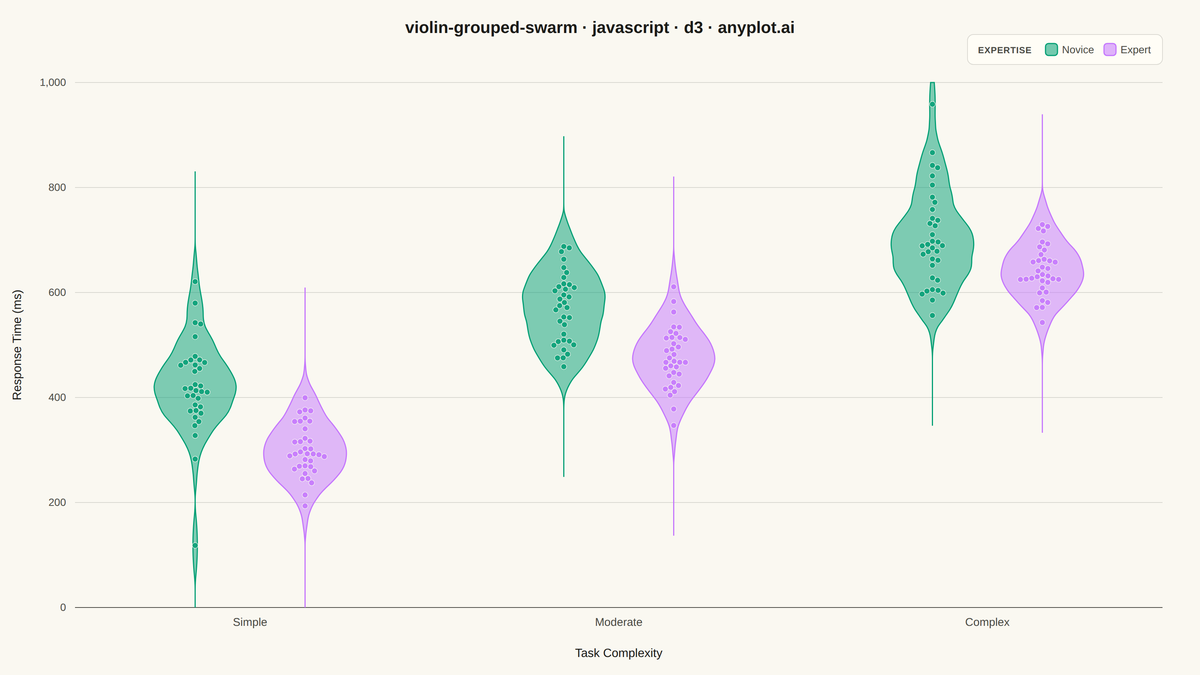 Grouped Violin Plot with Swarm Overlay rendered with D3.js