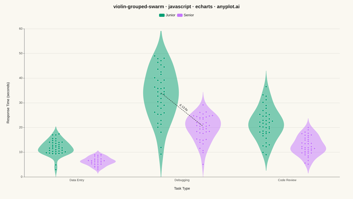 Grouped Violin Plot with Swarm Overlay rendered with Apache ECharts