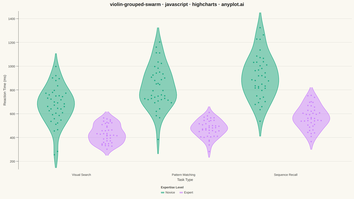 Grouped Violin Plot with Swarm Overlay rendered with Highcharts