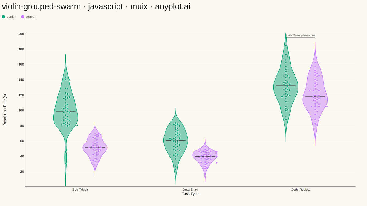 Grouped Violin Plot with Swarm Overlay rendered with MUI X Charts