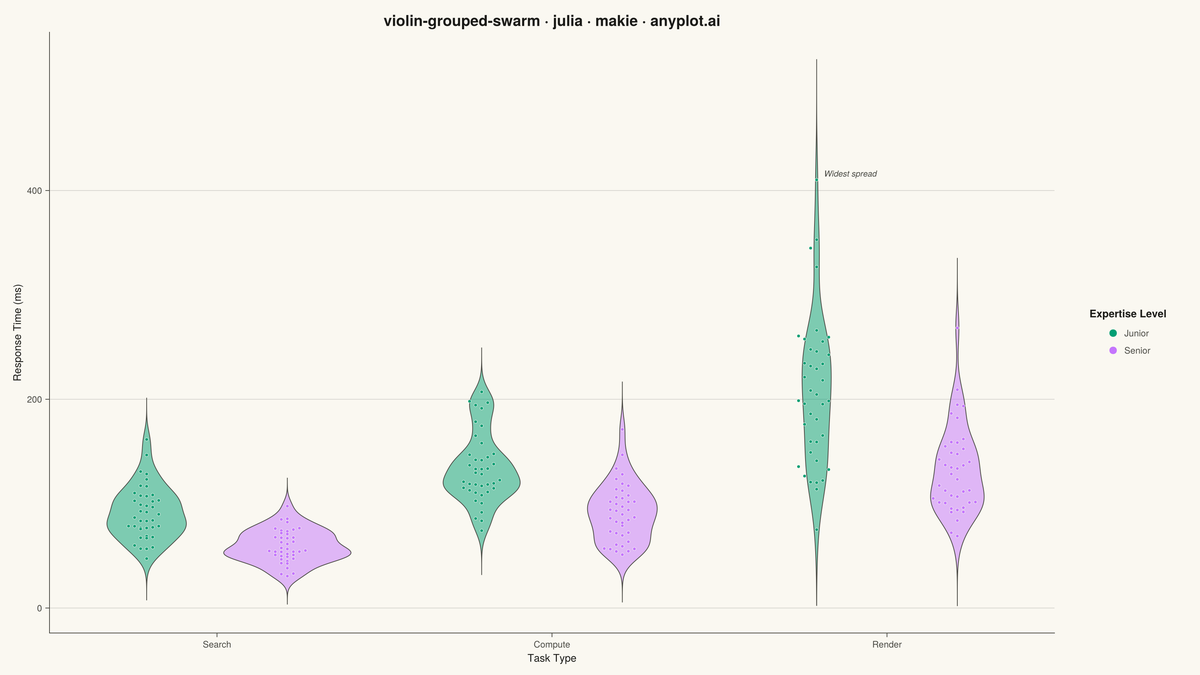 Grouped Violin Plot with Swarm Overlay rendered with Makie.jl