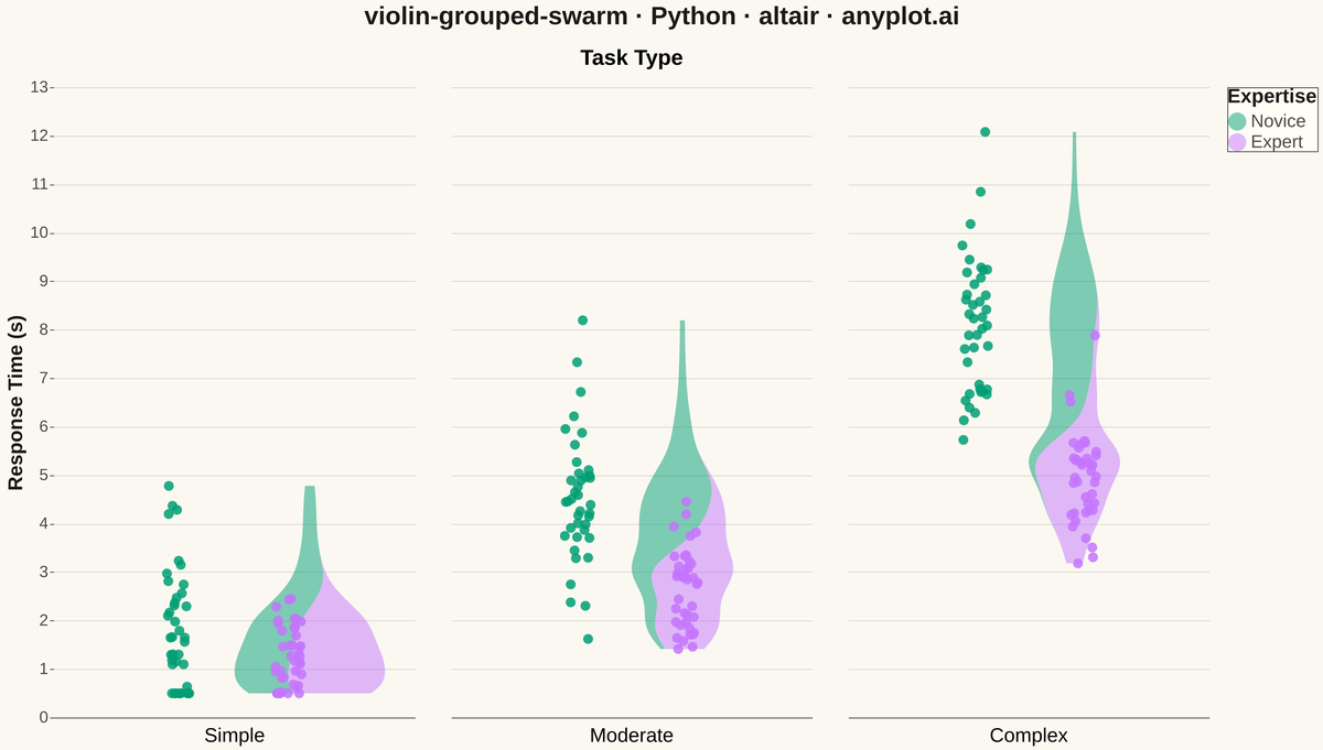 Grouped Violin Plot with Swarm Overlay rendered with Altair
